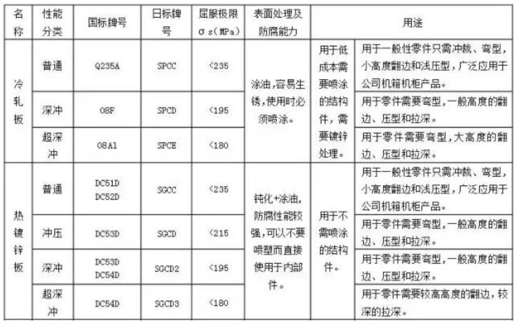 钣金加工中常用4种钣金材料的优缺点